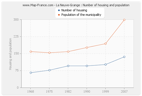 La Neuve-Grange : Number of housing and population